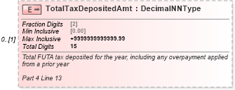 XSD Diagram of TotalTaxDepositedAmt in schema irs940_xsd (IRS Electronic Tax Administration)