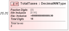 XSD Diagram of TotalTaxes in schema irs944_xsd (IRS Electronic Tax Administration)