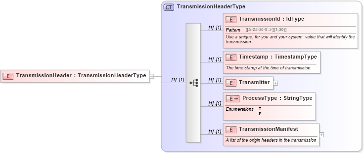 XSD Diagram of TransmissionHeader in schema efilemessage_xsd (IRS Electronic Tax Administration)