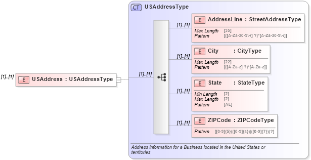 XSD Diagram of USAddress in schema returnheader94x_xsd (IRS Electronic Tax Administration)