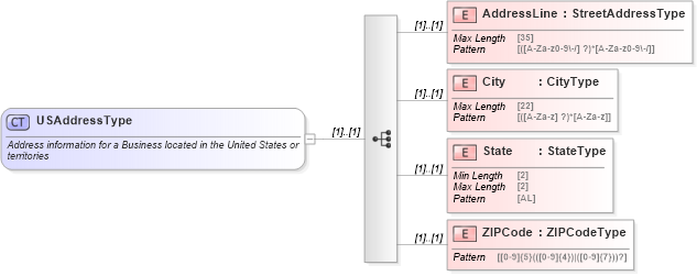 XSD Diagram of USAddressType in schema efiletypes_xsd (IRS Electronic Tax Administration)