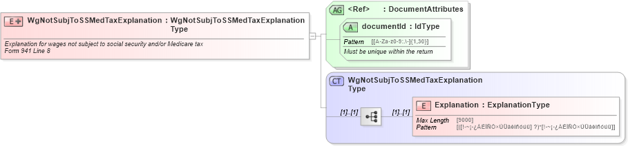 XSD Diagram of WgNotSubjToSSMedTaxExplanation in schema wagesnotsubjtossmedtaxsupportinginfo_xsd (IRS Electronic Tax Administration)