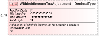 XSD Diagram of WithheldIncomeTaxAdjustment in schema irs941_xsd (IRS Electronic Tax Administration)