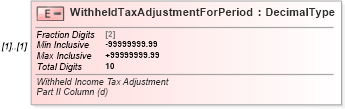 XSD Diagram of WithheldTaxAdjustmentForPeriod in schema irs941c_xsd (IRS Electronic Tax Administration)
