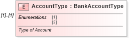 XSD Diagram of AccountType in schema irs94xpayment_xsd (IRS Electronic Tax Administration)