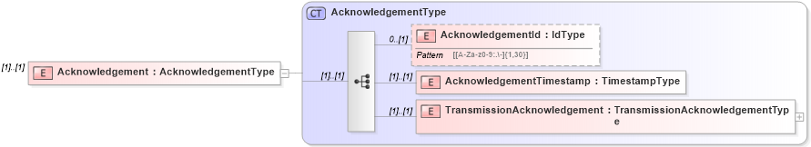 XSD Diagram of Acknowledgement in schema efilemessage_xsd (IRS Electronic Tax Administration)