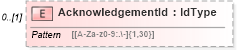 XSD Diagram of AcknowledgementId in schema efilemessage_xsd (IRS Electronic Tax Administration)