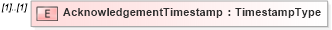 XSD Diagram of AcknowledgementTimestamp in schema efilemessage_xsd (IRS Electronic Tax Administration)