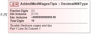 XSD Diagram of AddedMedWagesTips in schema irs941ss_xsd (IRS Electronic Tax Administration)