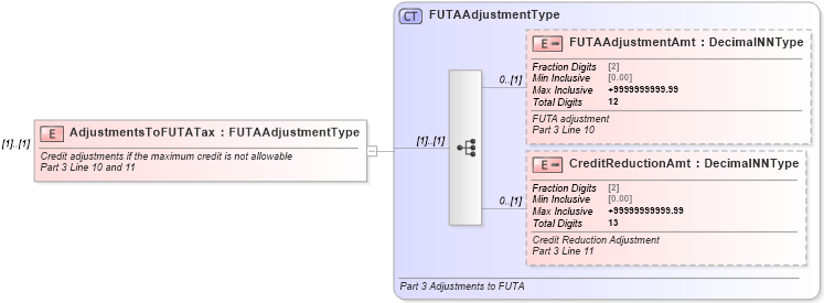 XSD Diagram of AdjustmentsToFUTATax in schema irs940_xsd (IRS Electronic Tax Administration)