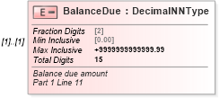 XSD Diagram of BalanceDue in schema irs944_xsd (IRS Electronic Tax Administration)