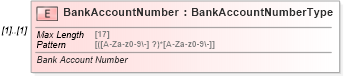 XSD Diagram of BankAccountNumber in schema irs94xpayment_xsd (IRS Electronic Tax Administration)