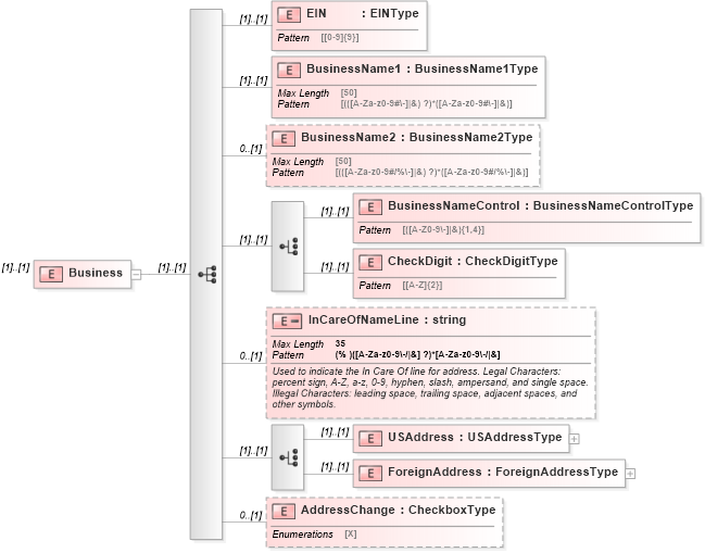 XSD Diagram of Business in schema returnheader94x_xsd (IRS Electronic Tax Administration)