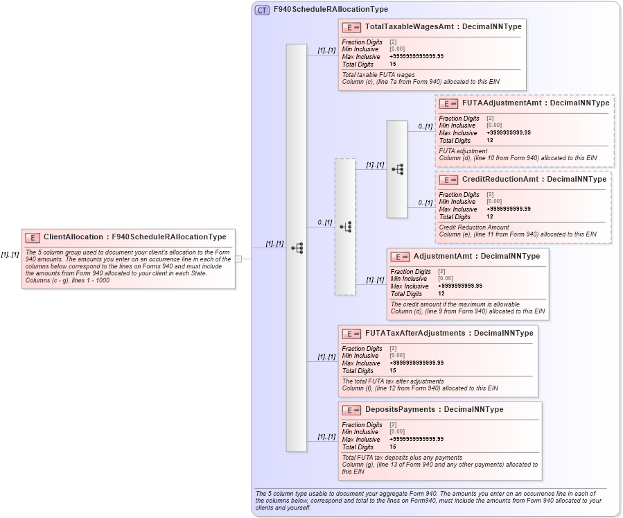 XSD Diagram of ClientAllocation in schema irs940scheduler_xsd (IRS Electronic Tax Administration)