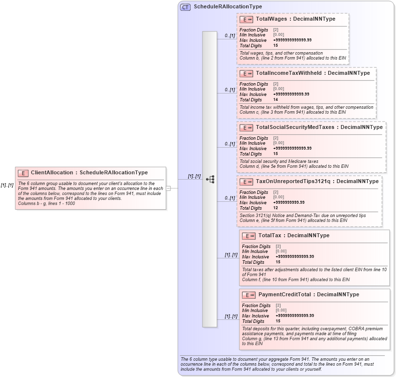 XSD Diagram of ClientAllocation in schema irs941scheduler_xsd (IRS Electronic Tax Administration)