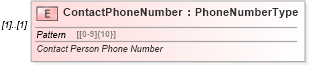 XSD Diagram of ContactPhoneNumber in schema pinregistration_xsd (IRS Electronic Tax Administration)