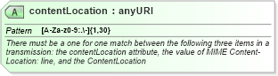 XSD Diagram of contentLocation in schema efilemessage_xsd (IRS Electronic Tax Administration)