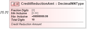 XSD Diagram of CreditReductionAmt in schema irs940schedulea_xsd (IRS Electronic Tax Administration)