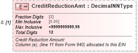 XSD Diagram of CreditReductionAmt in schema irs940scheduler_xsd (IRS Electronic Tax Administration)