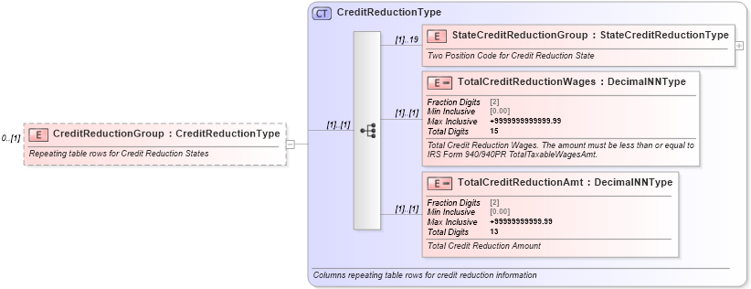 XSD Diagram of CreditReductionGroup in schema irs940schedulea_xsd (IRS Electronic Tax Administration)