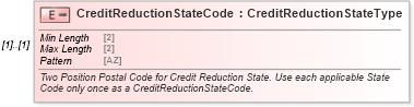 XSD Diagram of CreditReductionStateCode in schema irs940schedulea_xsd (IRS Electronic Tax Administration)