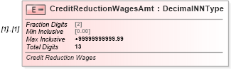 XSD Diagram of CreditReductionWagesAmt in schema irs940schedulea_xsd (IRS Electronic Tax Administration)