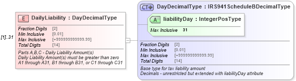 XSD Diagram of DailyLiability in schema irs941scheduleb_xsd (IRS Electronic Tax Administration)