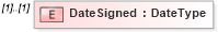 XSD Diagram of DateSigned in schema returnheader94x_xsd (IRS Electronic Tax Administration)