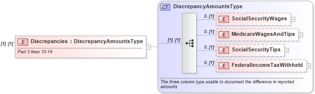 XSD Diagram of Discrepancies in schema irs94xscheduledgroup_xsd (IRS Electronic Tax Administration)