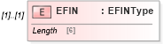 XSD Diagram of EFIN in schema efilemessage_xsd (IRS Electronic Tax Administration)
