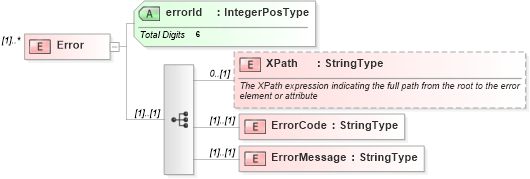XSD Diagram of Error in schema efilemessage_xsd (IRS Electronic Tax Administration)