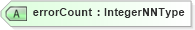 XSD Diagram of errorCount in schema efilemessage_xsd (IRS Electronic Tax Administration)