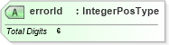 XSD Diagram of errorId in schema efilemessage_xsd (IRS Electronic Tax Administration)