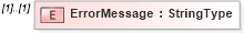 XSD Diagram of ErrorMessage in schema efilemessage_xsd (IRS Electronic Tax Administration)
