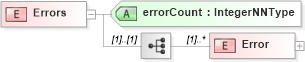 XSD Diagram of Errors in schema efilemessage_xsd (IRS Electronic Tax Administration)