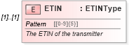 XSD Diagram of ETIN in schema efilemessage_xsd (IRS Electronic Tax Administration)