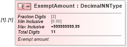 XSD Diagram of ExemptAmount in schema exemptwagessupportinginfo_xsd (IRS Electronic Tax Administration)