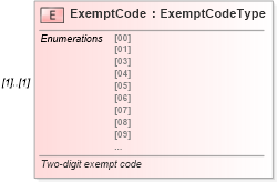 XSD Diagram of ExemptCode in schema exemptwagessupportinginfo_xsd (IRS Electronic Tax Administration)