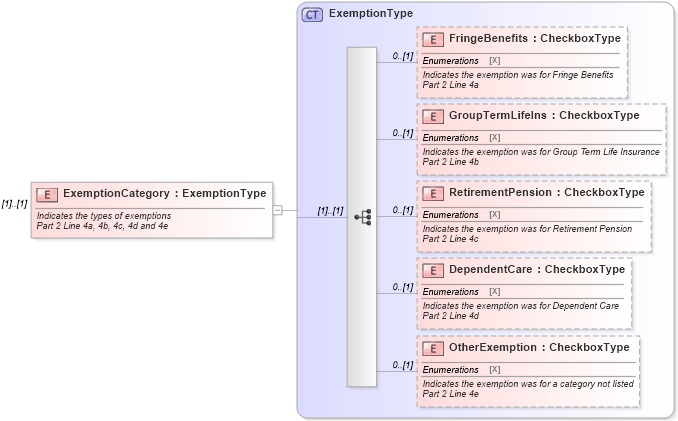 XSD Diagram of ExemptionCategory in schema irs940_xsd (IRS Electronic Tax Administration)