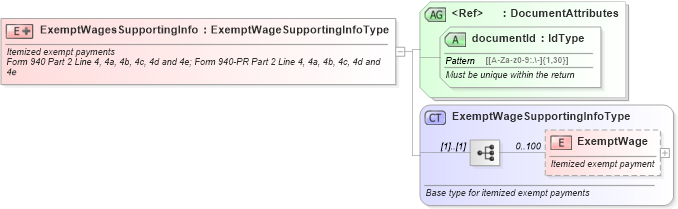 XSD Diagram of ExemptWagesSupportingInfo in schema exemptwagessupportinginfo_xsd (IRS Electronic Tax Administration)