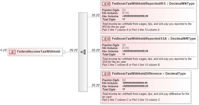 XSD Diagram of FederalIncomeTaxWithheld in schema irs94xscheduledgroup_xsd (IRS Electronic Tax Administration)