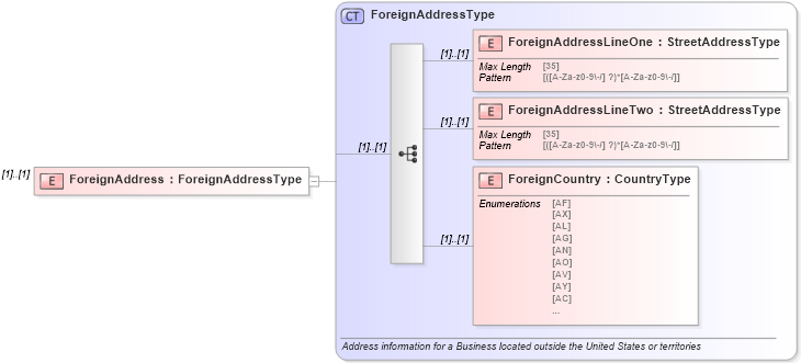 XSD Diagram of ForeignAddress in schema returnheader94x_xsd (IRS Electronic Tax Administration)