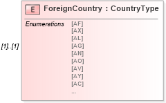 XSD Diagram of ForeignCountry in schema efiletypes_xsd (IRS Electronic Tax Administration)