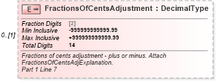 XSD Diagram of FractionsOfCentsAdjustment in schema irs941_xsd (IRS Electronic Tax Administration)