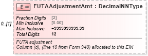 XSD Diagram of FUTAAdjustmentAmt in schema irs940scheduler_xsd (IRS Electronic Tax Administration)