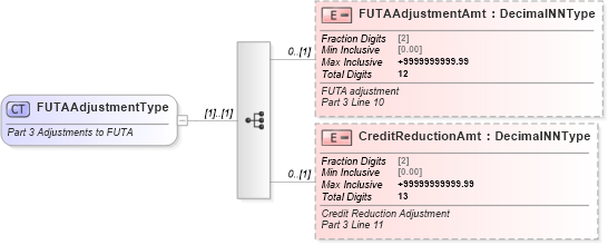 XSD Diagram of FUTAAdjustmentType in schema irs940_xsd (IRS Electronic Tax Administration)