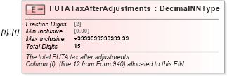 XSD Diagram of FUTATaxAfterAdjustments in schema irs940scheduler_xsd (IRS Electronic Tax Administration)