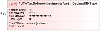 XSD Diagram of FUTATaxBeforeAdjustmentsAmt in schema irs940_xsd (IRS Electronic Tax Administration)
