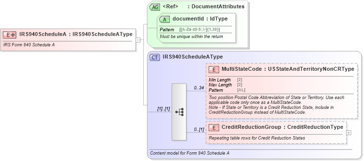 XSD Diagram of IRS940ScheduleA in schema irs940schedulea_xsd (IRS Electronic Tax Administration)