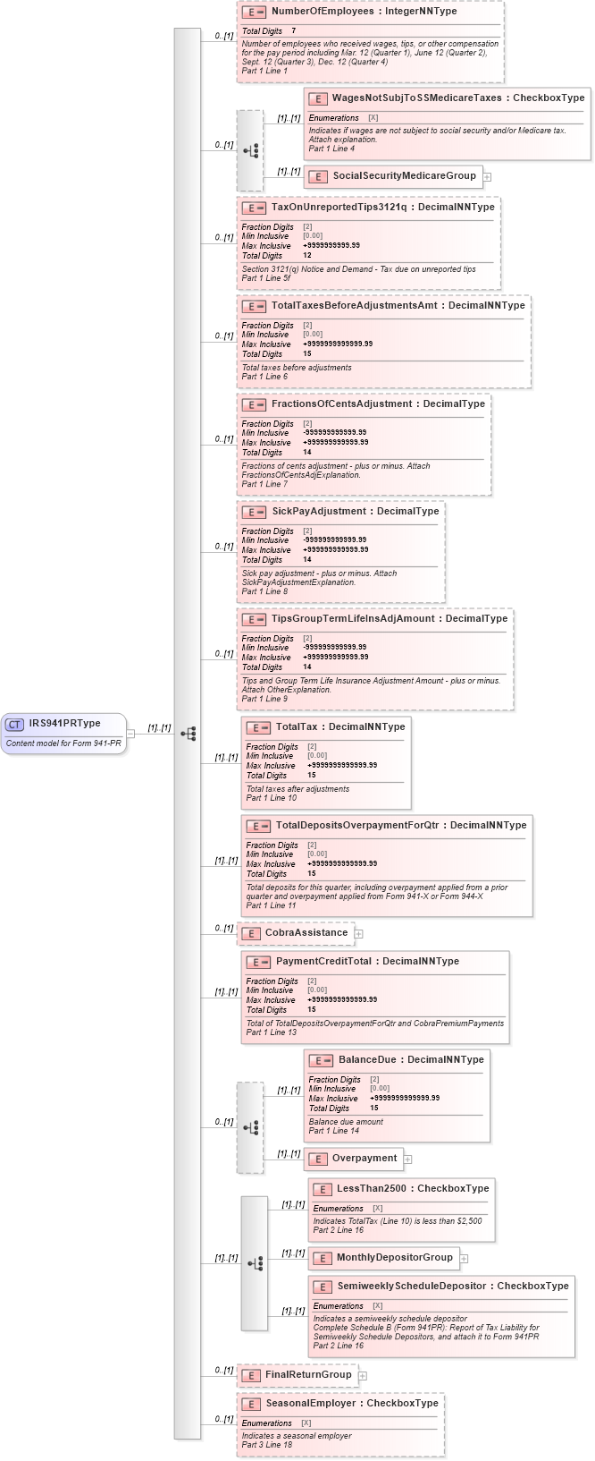 XSD Diagram of IRS941PRType in schema irs941pr_xsd (IRS Electronic Tax Administration)